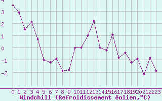 Courbe du refroidissement olien pour Tarbes (65)