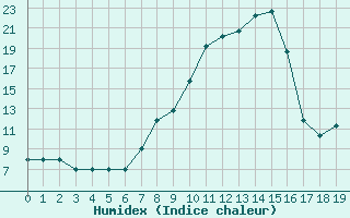 Courbe de l'humidex pour Boulaide (Lux)