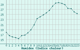 Courbe de l'humidex pour Dolembreux (Be)