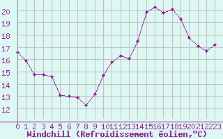 Courbe du refroidissement olien pour Leucate (11)