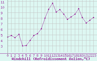 Courbe du refroidissement olien pour Aubenas - Lanas (07)
