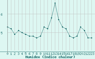 Courbe de l'humidex pour Sain-Bel (69)