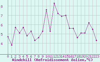 Courbe du refroidissement olien pour Bergerac (24)