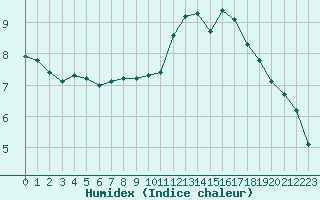 Courbe de l'humidex pour Dieppe (76)