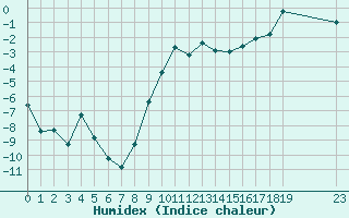 Courbe de l'humidex pour Selonnet (04)