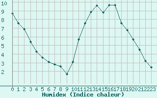 Courbe de l'humidex pour Sainte-Ouenne (79)