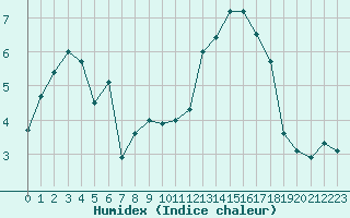 Courbe de l'humidex pour Croisette (62)