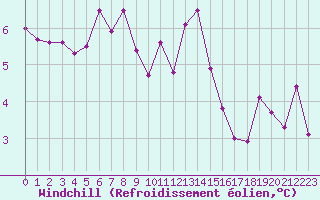 Courbe du refroidissement olien pour Vannes-Sn (56)