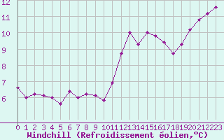 Courbe du refroidissement olien pour Trgueux (22)