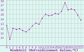 Courbe du refroidissement olien pour Le Havre - Octeville (76)