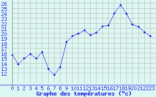 Courbe de tempratures pour Cavalaire-sur-Mer (83)