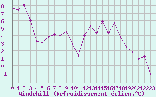Courbe du refroidissement olien pour Chatelus-Malvaleix (23)