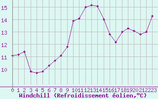 Courbe du refroidissement olien pour Cavalaire-sur-Mer (83)