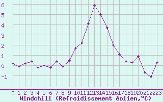 Courbe du refroidissement olien pour Grimentz (Sw)