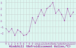 Courbe du refroidissement olien pour Treize-Vents (85)