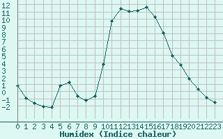 Courbe de l'humidex pour Sisteron (04)