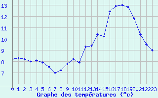 Courbe de tempratures pour Cap de la Hve (76)