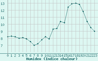 Courbe de l'humidex pour Cap de la Hve (76)