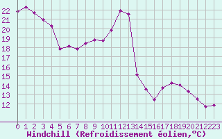 Courbe du refroidissement olien pour Nris-les-Bains (03)