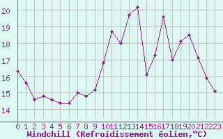 Courbe du refroidissement olien pour Poitiers (86)