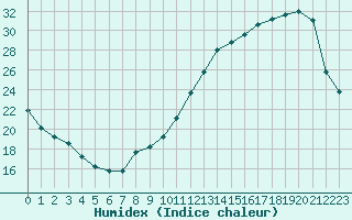 Courbe de l'humidex pour Jaunay-Clan / Futuroscope (86)