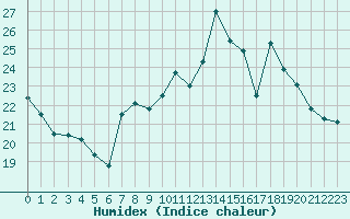 Courbe de l'humidex pour Saint-Mdard-d'Aunis (17)