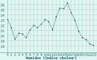 Courbe de l'humidex pour Cap Corse (2B)