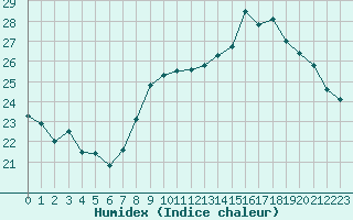 Courbe de l'humidex pour Biarritz (64)