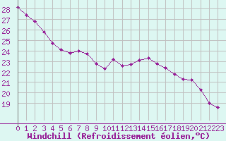 Courbe du refroidissement olien pour Cabestany (66)