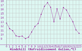 Courbe du refroidissement olien pour Cambrai / Epinoy (62)