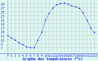 Courbe de tempratures pour Lans-en-Vercors (38)