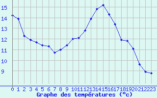 Courbe de tempratures pour Saint-Jean-de-Vedas (34)