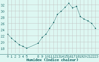 Courbe de l'humidex pour Colmar-Ouest (68)