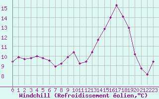 Courbe du refroidissement olien pour Abbeville (80)