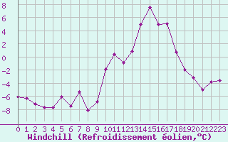 Courbe du refroidissement olien pour Ble / Mulhouse (68)