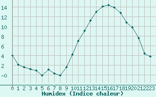 Courbe de l'humidex pour Angers-Beaucouz (49)