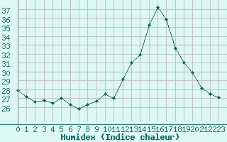 Courbe de l'humidex pour Dax (40)