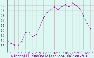 Courbe du refroidissement olien pour Pouzauges (85)
