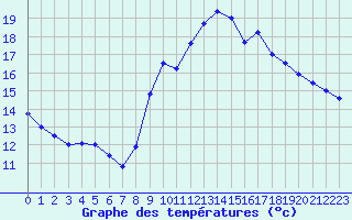 Courbe de tempratures pour La Rochelle - Aerodrome (17)