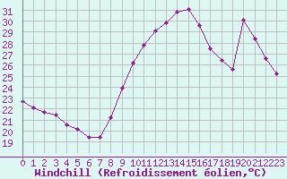Courbe du refroidissement olien pour Vias (34)