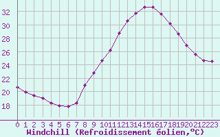 Courbe du refroidissement olien pour Pomrols (34)