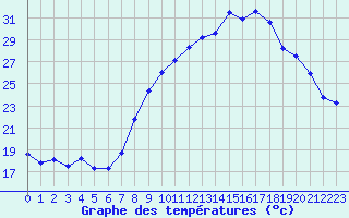 Courbe de tempratures pour Nmes - Garons (30)