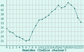 Courbe de l'humidex pour Villefontaine (38)