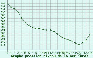 Courbe de la pression atmosphrique pour Quimper (29)