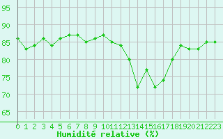 Courbe de l'humidit relative pour Herbault (41)