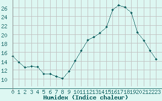 Courbe de l'humidex pour Saint-Bauzile (07)