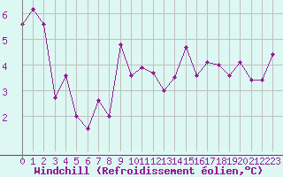 Courbe du refroidissement olien pour Embrun (05)