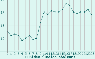 Courbe de l'humidex pour Aniane (34)