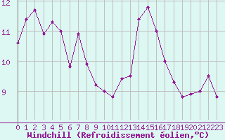 Courbe du refroidissement olien pour Biarritz (64)
