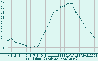 Courbe de l'humidex pour Le Luc - Cannet des Maures (83)